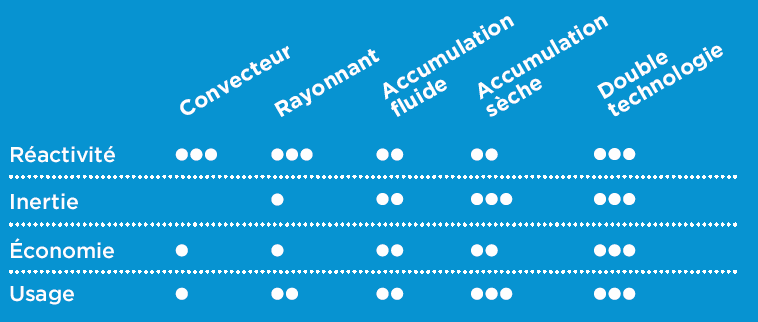 Tableau sélection chauffage