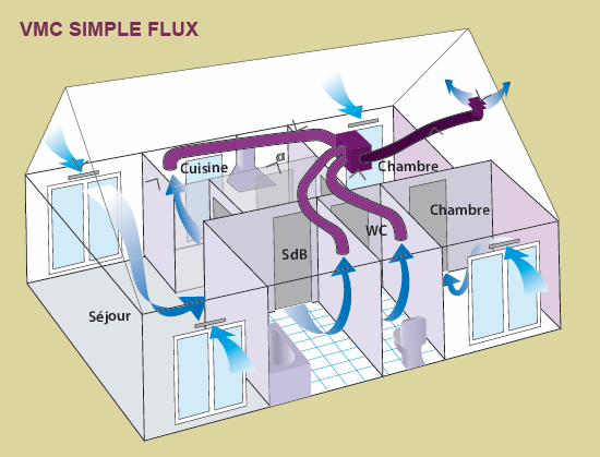 Schema VMC simple flux